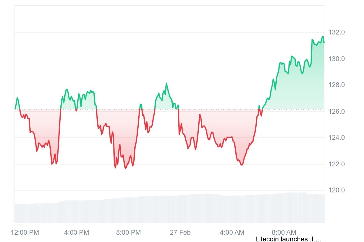 Litecoin Price Chart